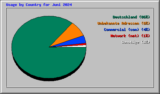 Usage by Country for Juni 2024
