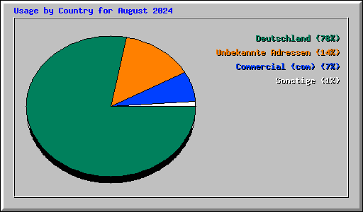 Usage by Country for August 2024