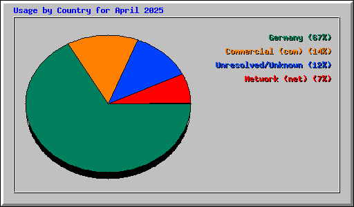 Usage by Country for April 2025