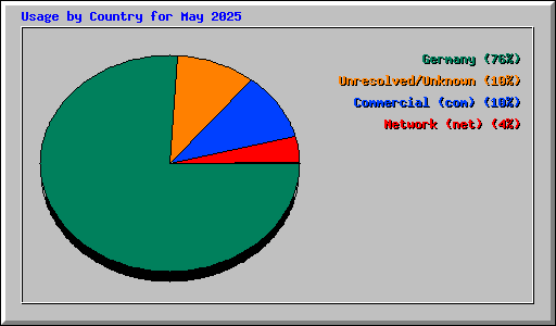Usage by Country for May 2025