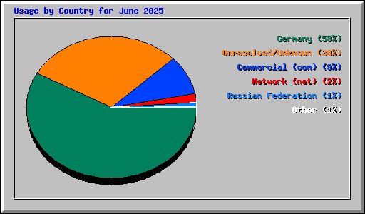 Usage by Country for June 2025