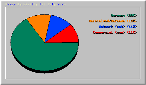Usage by Country for July 2025