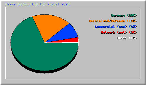Usage by Country for August 2025
