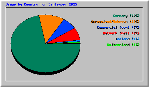 Usage by Country for September 2025