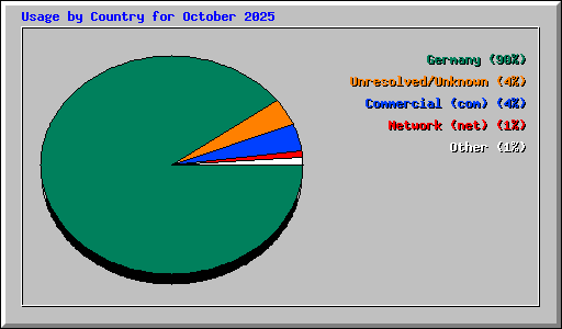 Usage by Country for October 2025