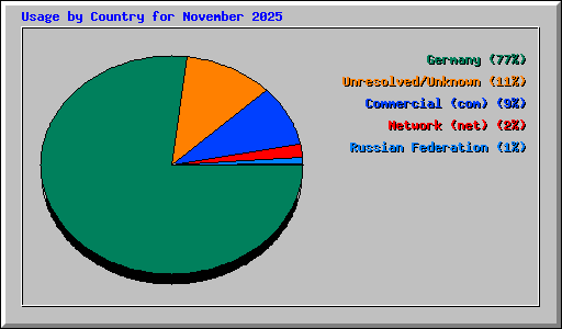 Usage by Country for November 2025