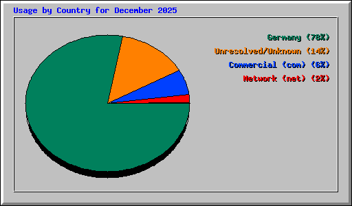 Usage by Country for December 2025