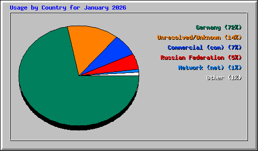 Usage by Country for January 2026