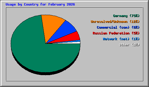 Usage by Country for February 2026
