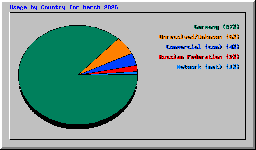 Usage by Country for March 2026