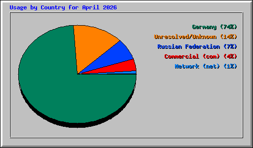 Usage by Country for April 2026
