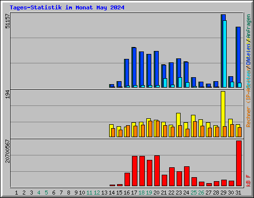 Tages-Statistik im Monat May 2024