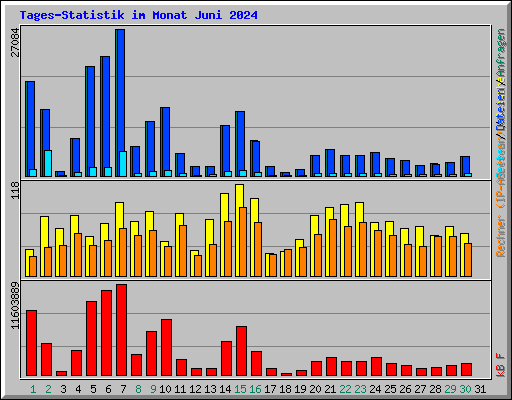 Tages-Statistik im Monat Juni 2024