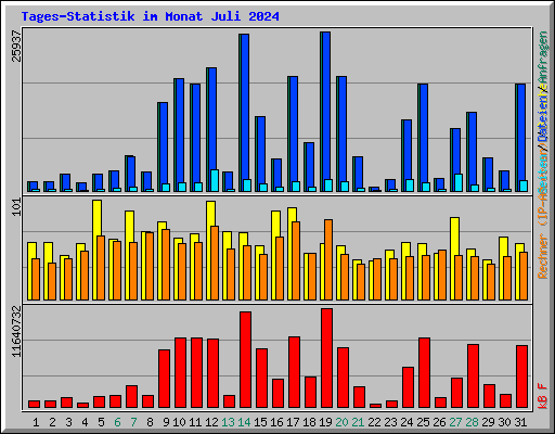 Tages-Statistik im Monat Juli 2024