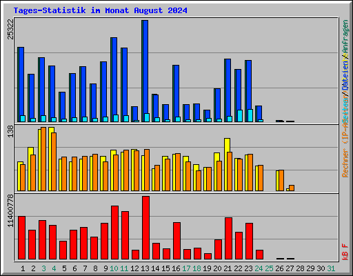 Tages-Statistik im Monat August 2024