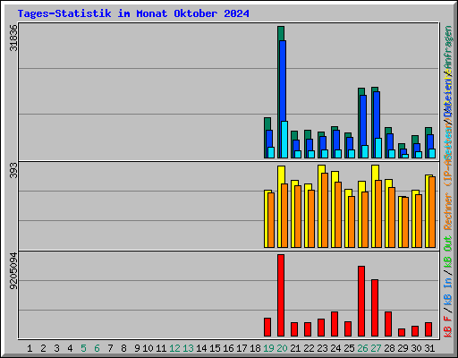 Tages-Statistik im Monat Oktober 2024