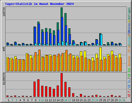Tages-Statistik im Monat November 2024