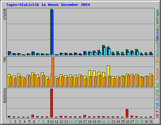 Tages-Statistik im Monat Dezember 2024