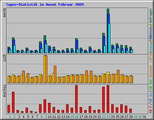 Tages-Statistik im Monat Februar 2025