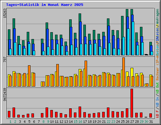 Tages-Statistik im Monat Maerz 2025