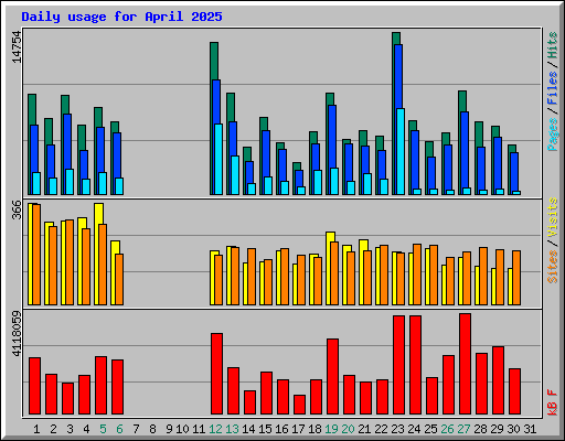 Daily usage for April 2025