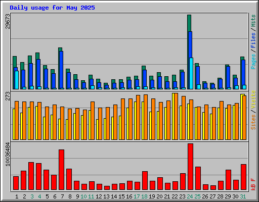 Daily usage for May 2025