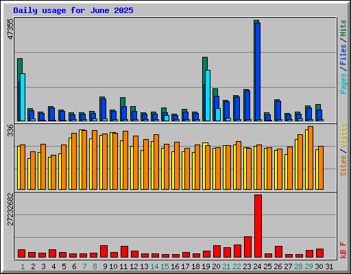 Daily usage for June 2025