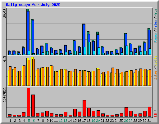 Daily usage for July 2025