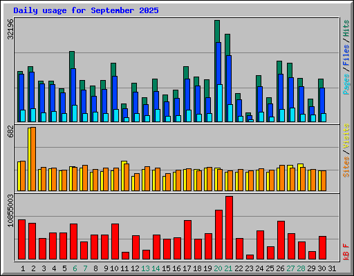 Daily usage for September 2025