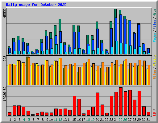 Daily usage for October 2025