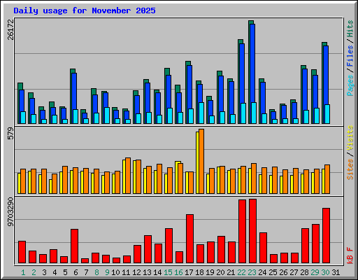 Daily usage for November 2025