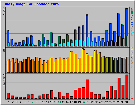 Daily usage for December 2025