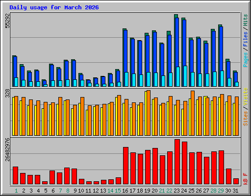 Daily usage for March 2026