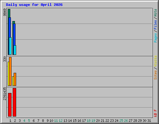 Daily usage for April 2026