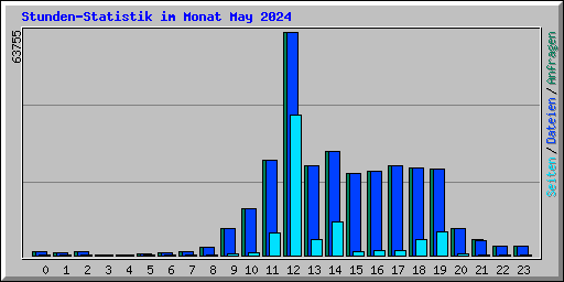 Stunden-Statistik im Monat May 2024