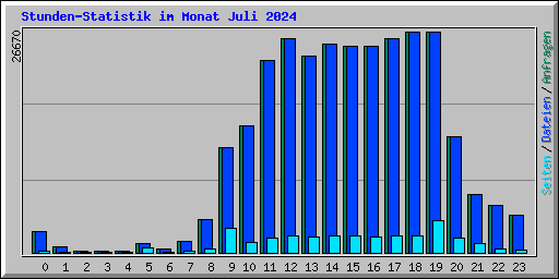 Stunden-Statistik im Monat Juli 2024