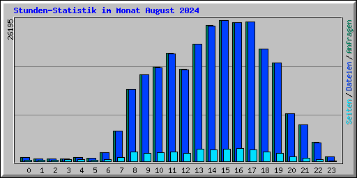 Stunden-Statistik im Monat August 2024