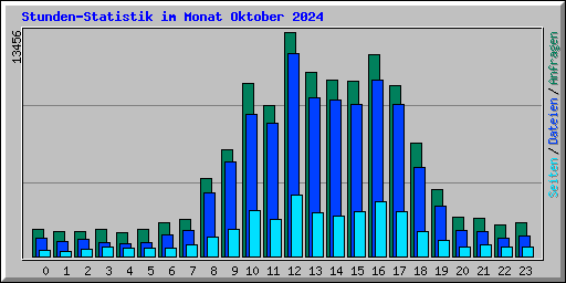 Stunden-Statistik im Monat Oktober 2024