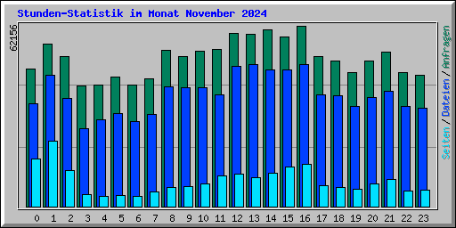 Stunden-Statistik im Monat November 2024