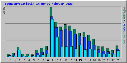 Stunden-Statistik im Monat Februar 2025
