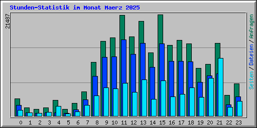 Stunden-Statistik im Monat Maerz 2025