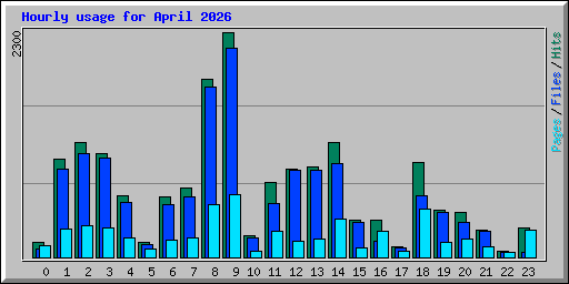 Hourly usage for April 2026