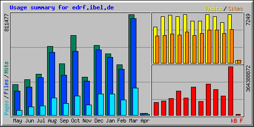 Usage summary for edrf.ibel.de